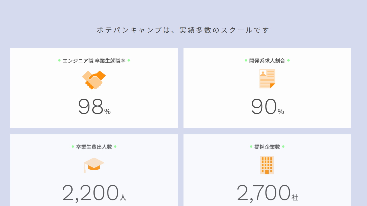 ポテパンキャンプの卒業生就職率98パーセントと開発系求人割合90パーセントなどの公式実績
