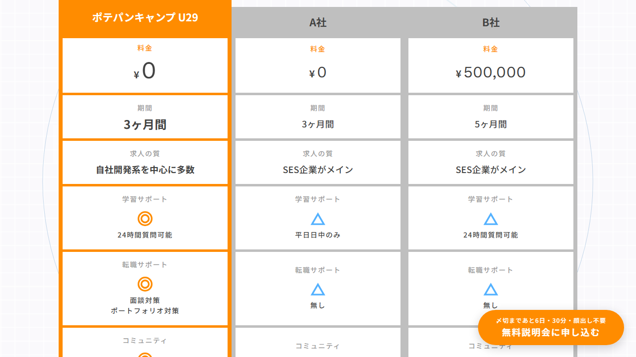 ポテパンキャンプ公式サイトのU29料金0円・期間3か月の比較画面
